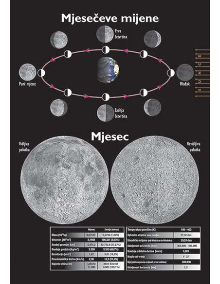 Mjesec i mjesečeve mijene