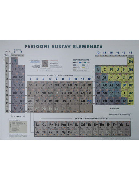 Periodni sustav elemenata POSTER